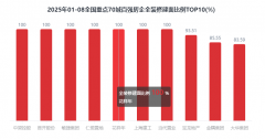 加0.71%；占比2%；2025年1-8月全拆修项目规划建面为